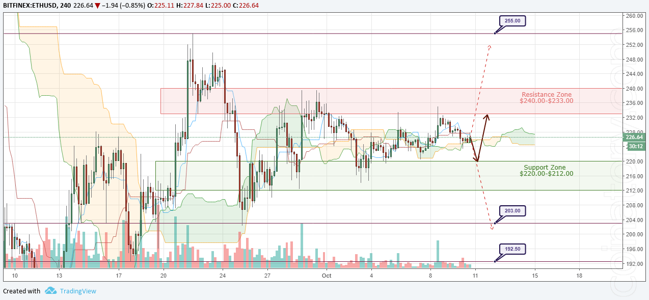 ETH/USD Forecast and analytics 11 October 2018