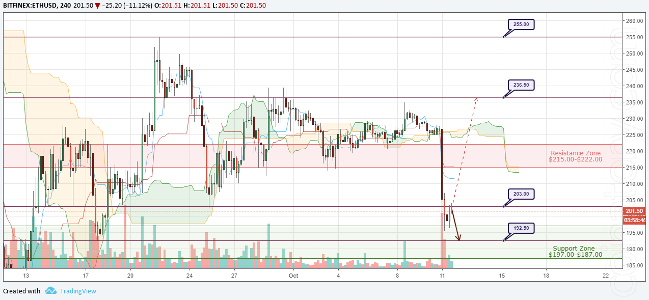 ETH/USD Forecast and analytics 12 October 2018