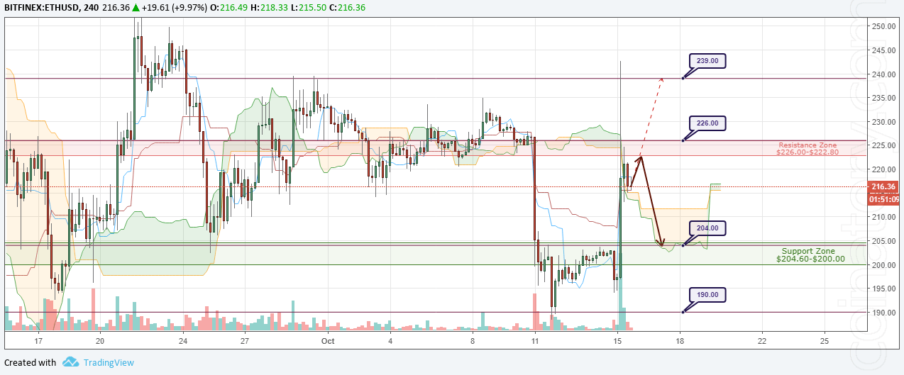ETH/USD Forecast and analytics 16 October 2018