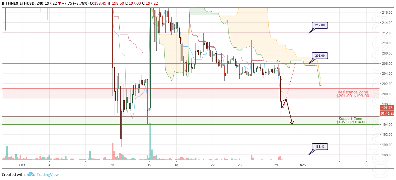 ETH7USD Forecast and analytics 30 October 2018