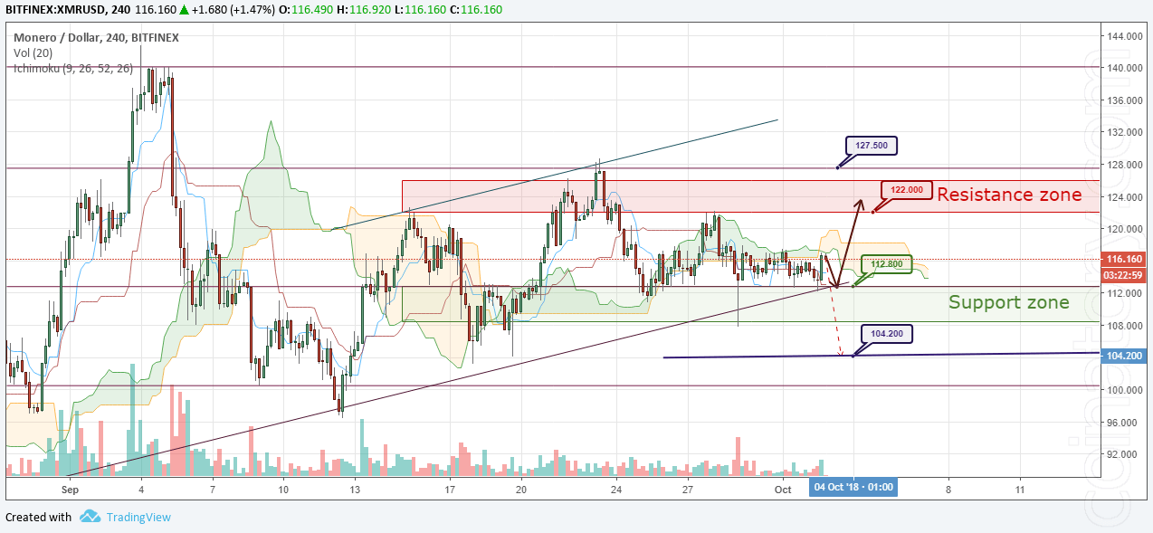 XMR/USD Forecast and analytics 03 October 2018