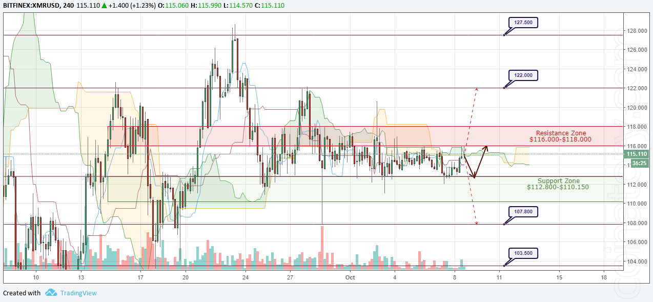 XMR/USD Forecast and analytics 09 October 2018