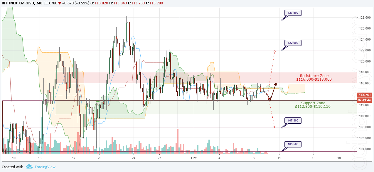 XMR/USD Forecast and analytics 10 October 2018