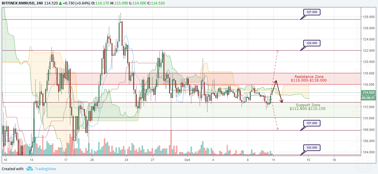 XMR/USD Forecast and analytics 11 October 2018
