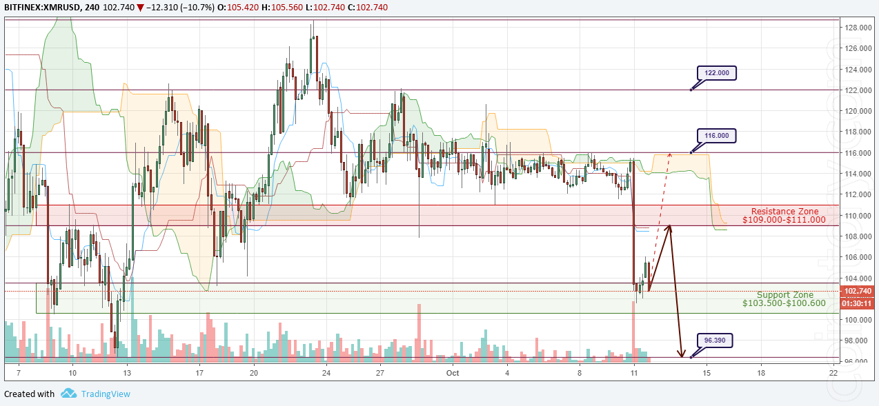 XMR/USD Forecast and analytics 12 October 2018