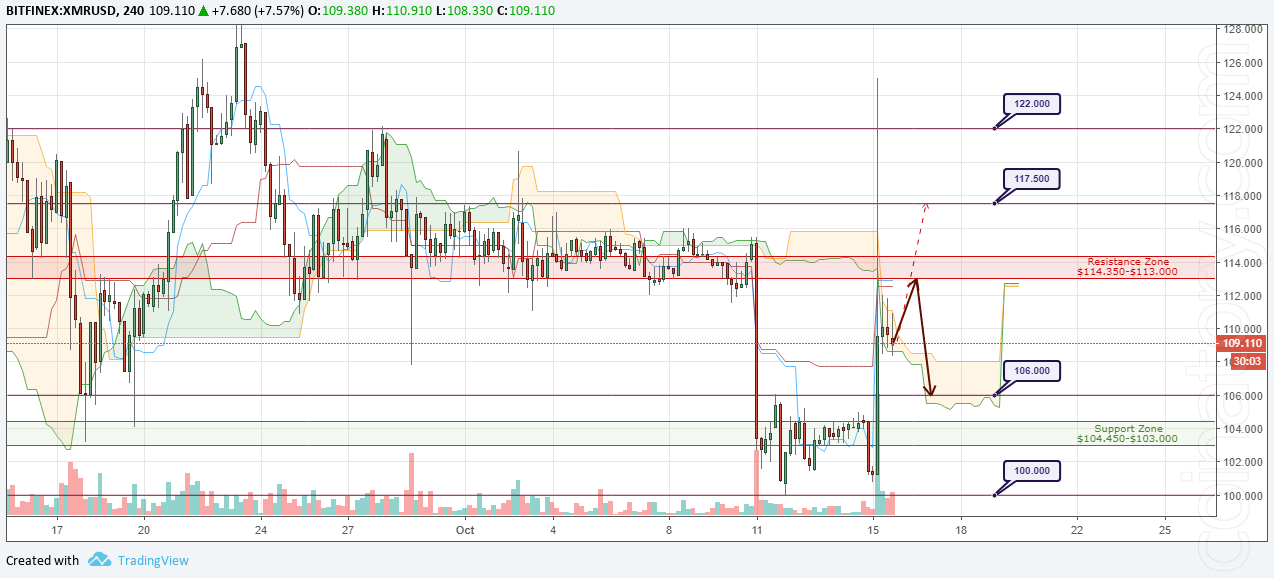 XMR/USD Forecast and analytics 16 October 2018