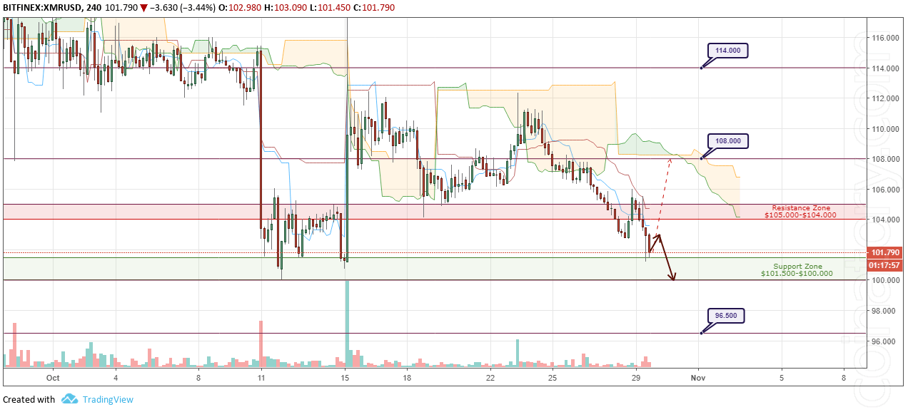 XMR7USD Forecast and analytics 30 October 2018