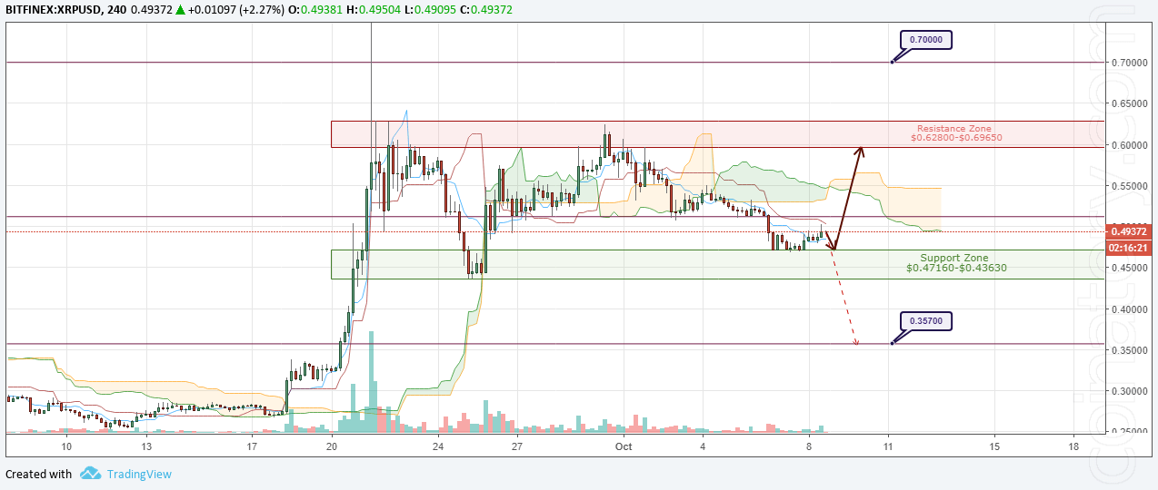 XRP/USD Forecast and analytics 09 October 2018