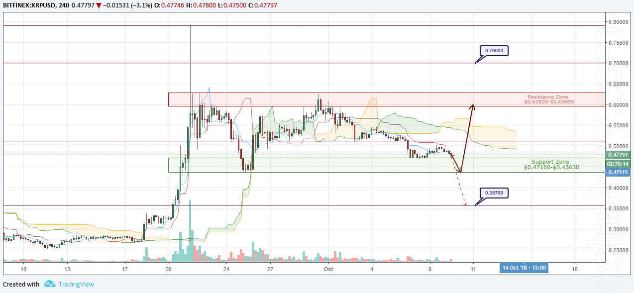 XRP/USD Forecast and analytics 10 October 2018