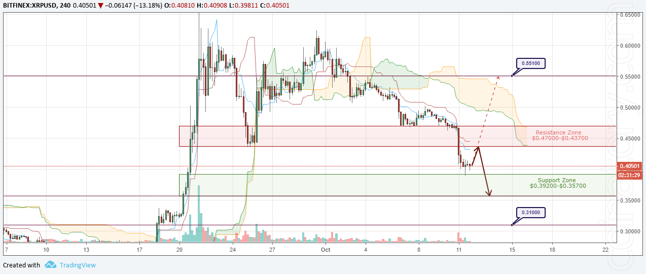 XRP/USD Forecast and analytics 12 October 2018