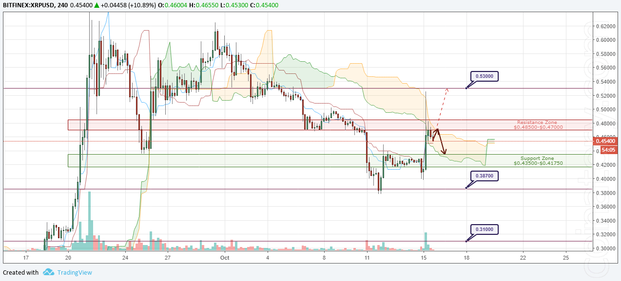 XRP/USD Forecast and analytics 16 October 2018