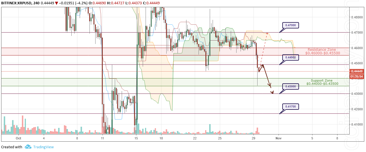 XRP7USD Forecast and analytics 30 October 2018