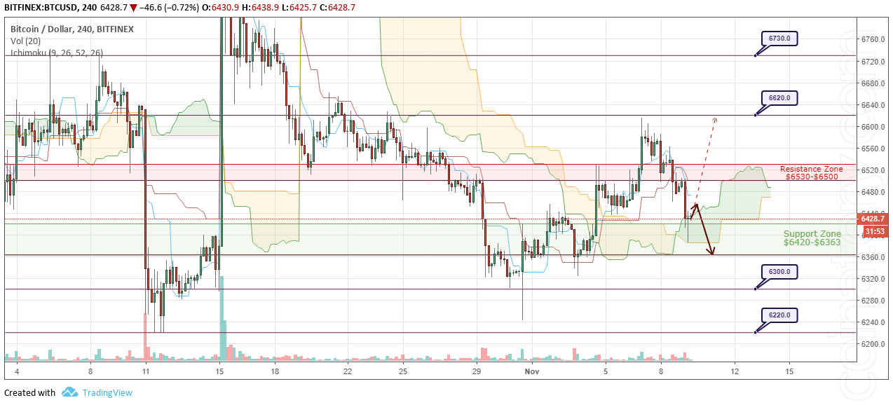 BTC/USD Forecast and analytics 10 November 2018