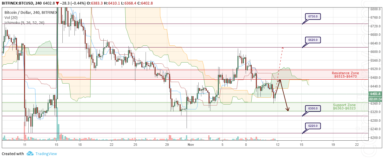 BTC/USD Forecast and analytics 12 November 2018