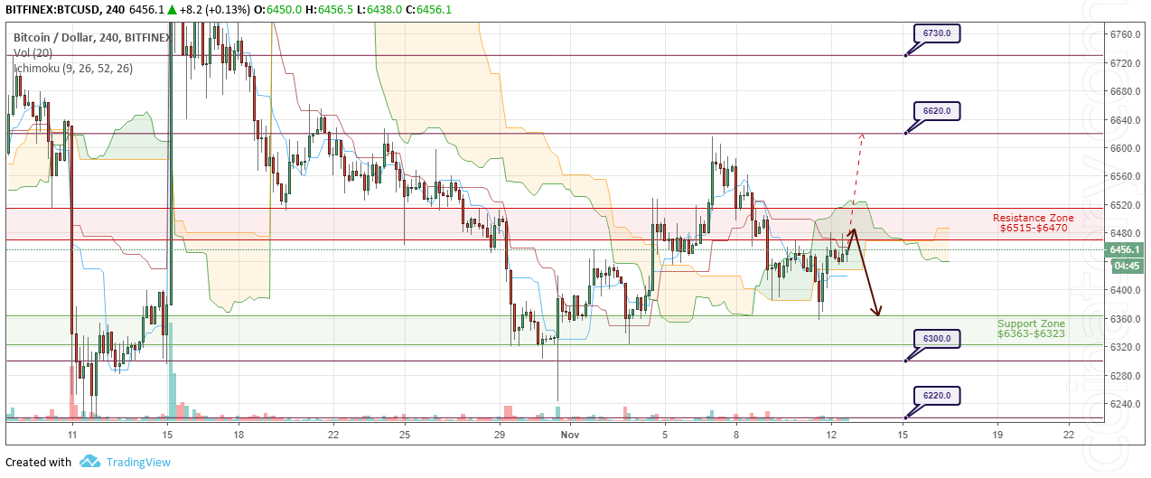 BTC/USD Forecast and analytics 13 November 2018