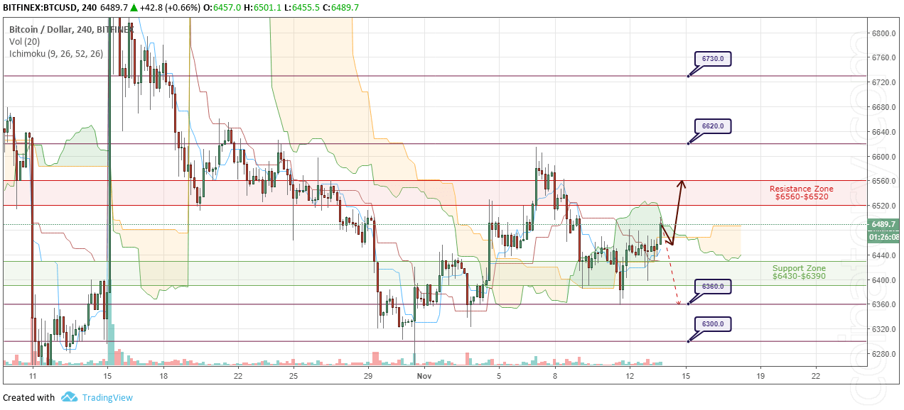 BTC/USD Forecast and analytics 14 November 2018