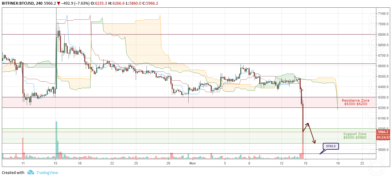BTC/USD Forecast and analytics 15 November 2018