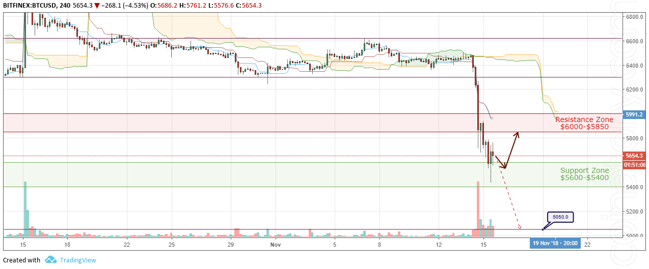 BTC/USD Forecast and analytics 16 November 2018