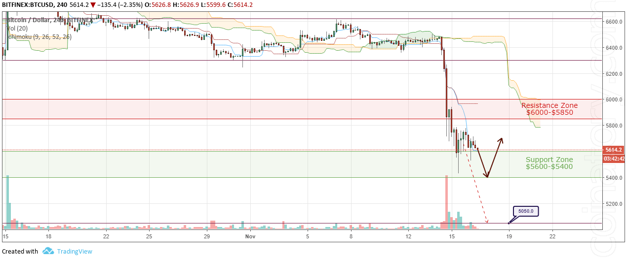 BTC/USD Forecast and analytics 17 November 2018