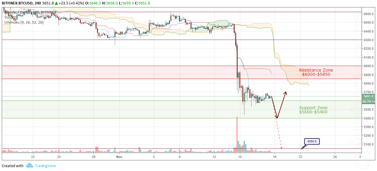 BTC/USD Forecast and analytics 19 November 2018