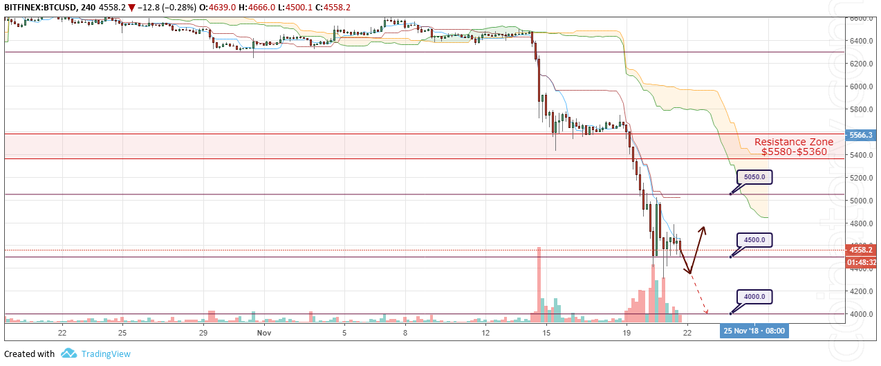 BTC/USD Forecast and analytics 22 November 2018