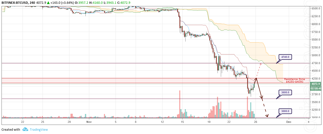 Cryptocurrency prices analysis and forecast – 26 November 2018 1 BTC/USD Forecast and analytics 26 November 2018