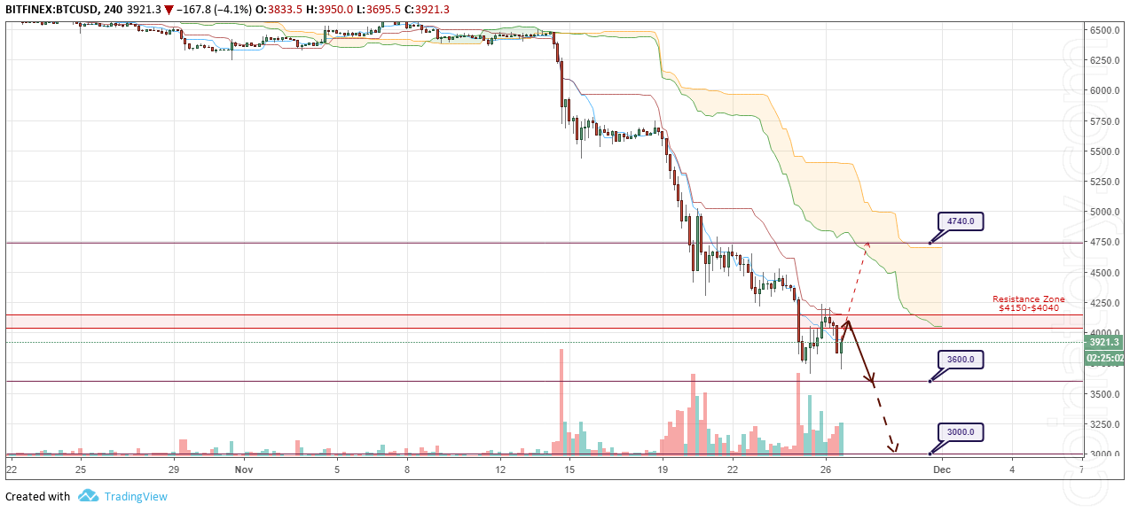 BTC/USD Forecast and analytics 27 November 2018