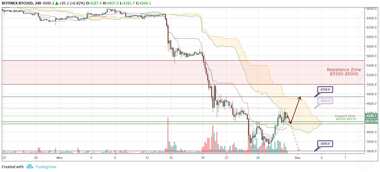BTC/USD Forecast and analytics 30 November 2018