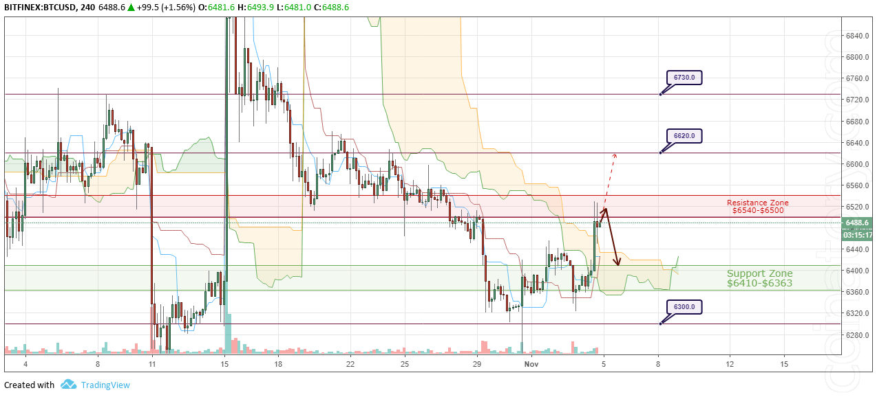 BTC/USD Forecast and analytics 5 November 2018