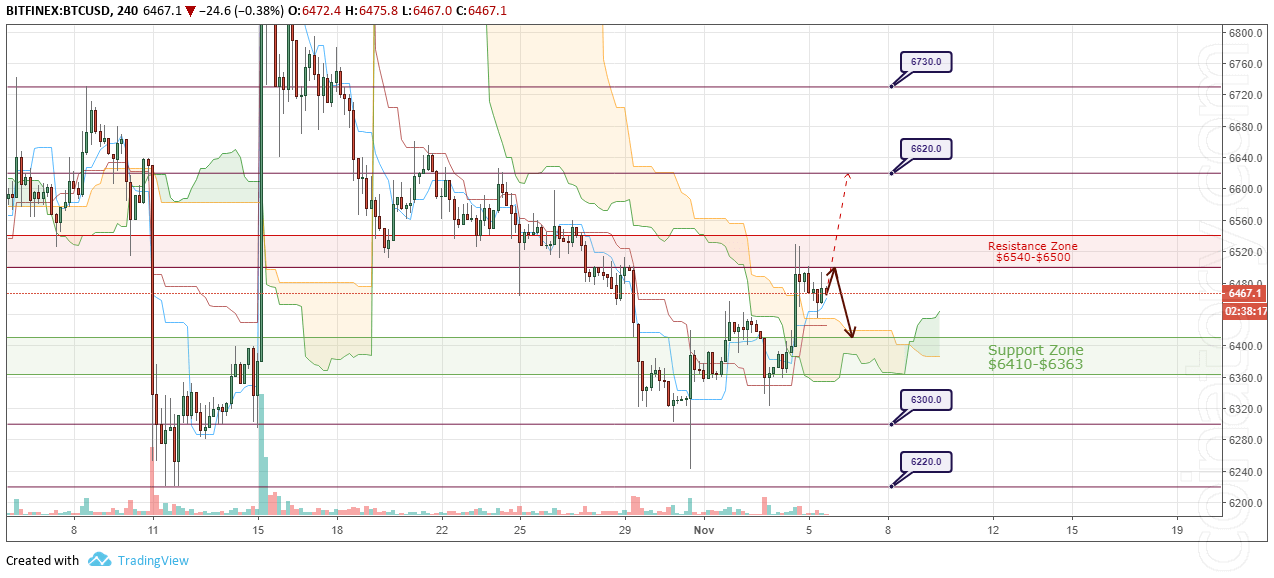 BTC/USD Forecast and analytics 6 November 2018