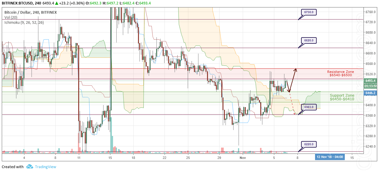 BTC/USD Forecast and analytics 7 November 2018