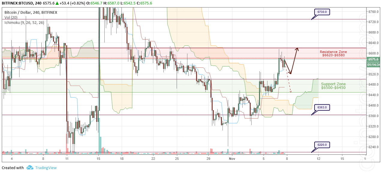 BTC/USD Forecast and analytics 8 November 2018