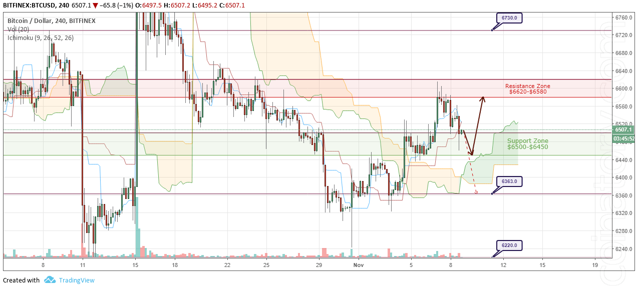 BTC/USD Forecast and analytics 9 November 2018