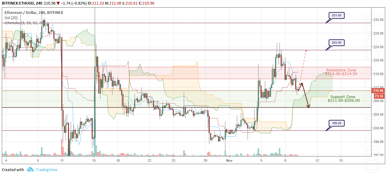 ETH/USD Forecast and analytics 10 November 2018