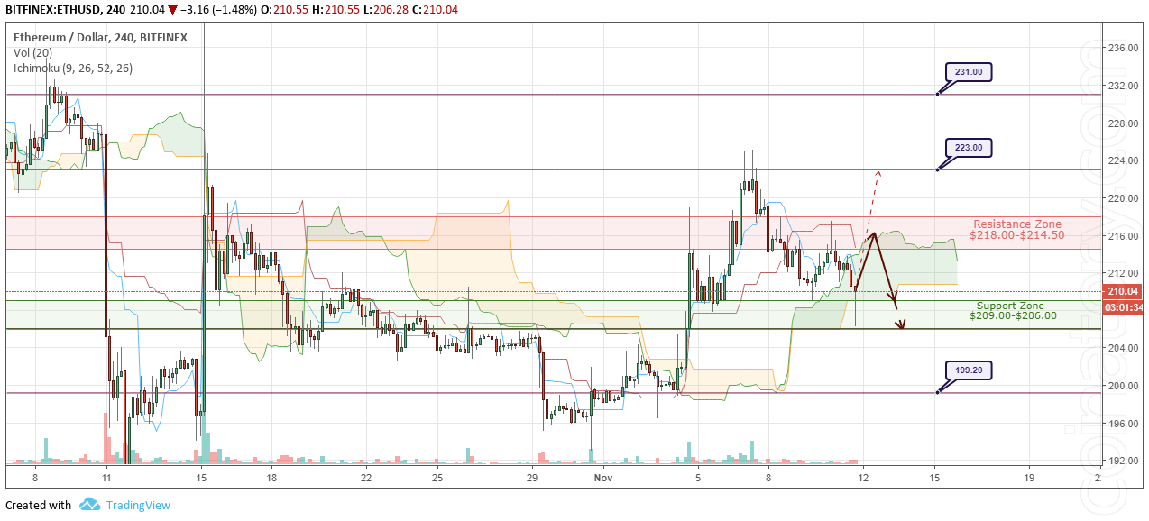 ETH/USD Forecast and analytics 12 November 2018