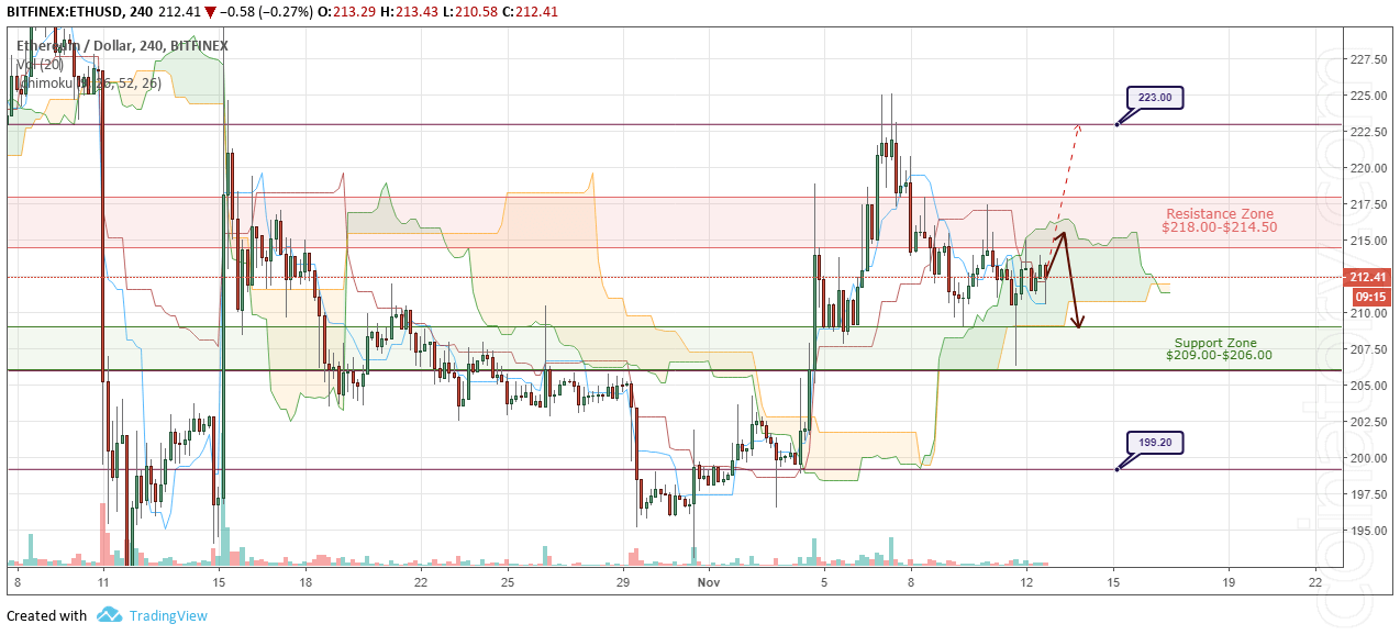 ETH/USD Forecast and analytics 13 November 2018
