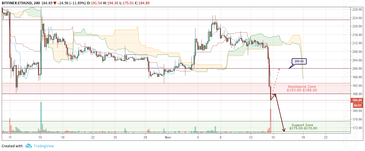 ETH/USD Forecast and analytics 15 November 2018