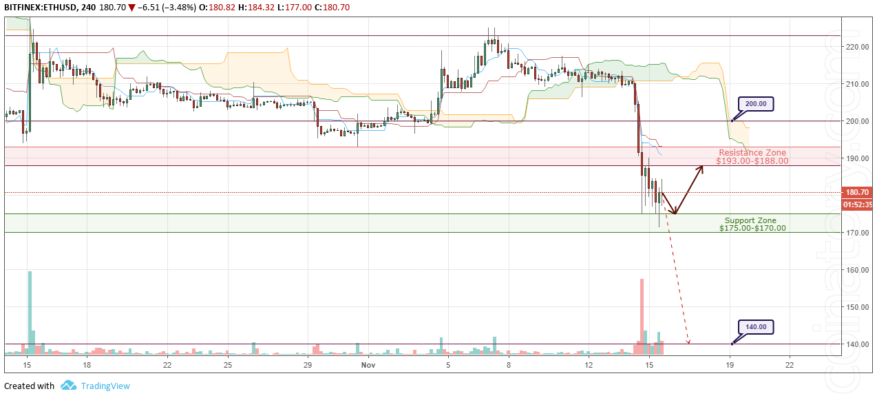 ETH/USD Forecast and analytics 16 November 2018