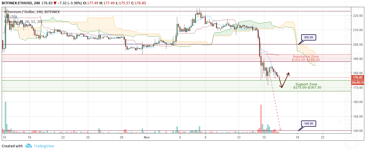 ETH/USD Forecast and analytics 17 November 2018