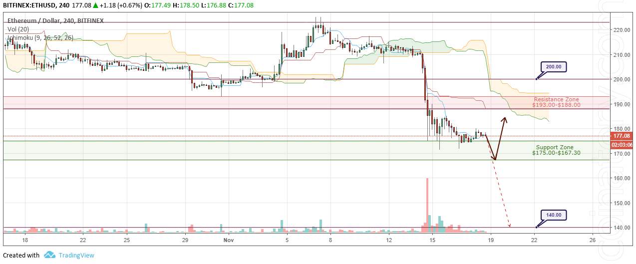 ETH/USD Forecast and analytics 19 November 2018