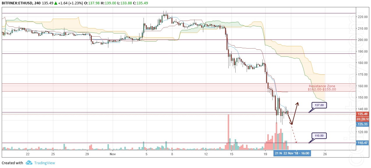ETH/USD Forecast and analytics 22 November 2018
