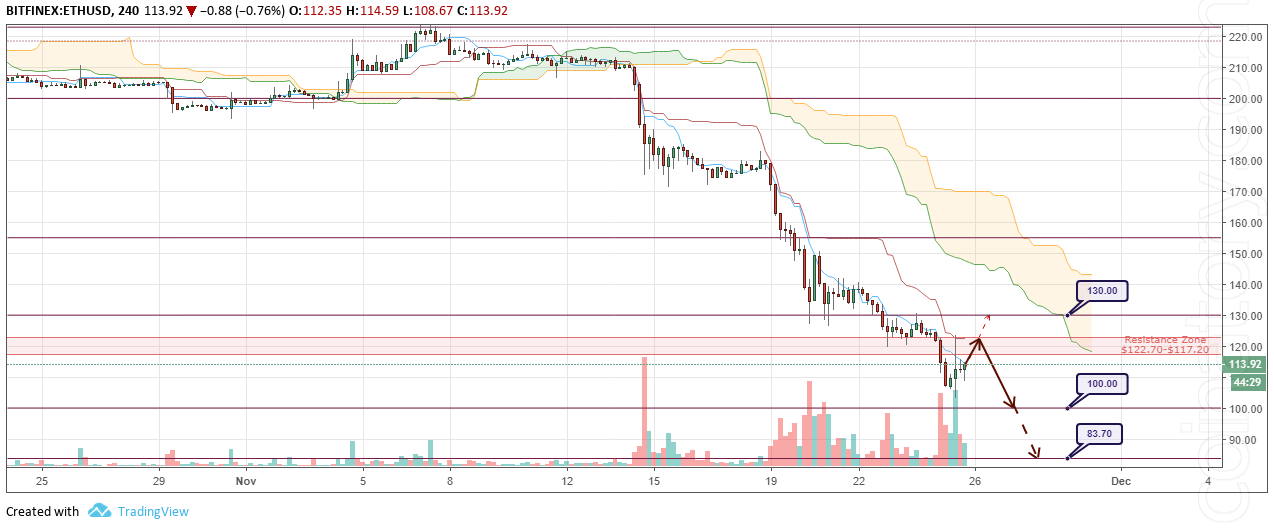 Cryptocurrency prices analysis and forecast – 26 November 2018 2 ETH/USD Forecast and analytics 26 November 2018