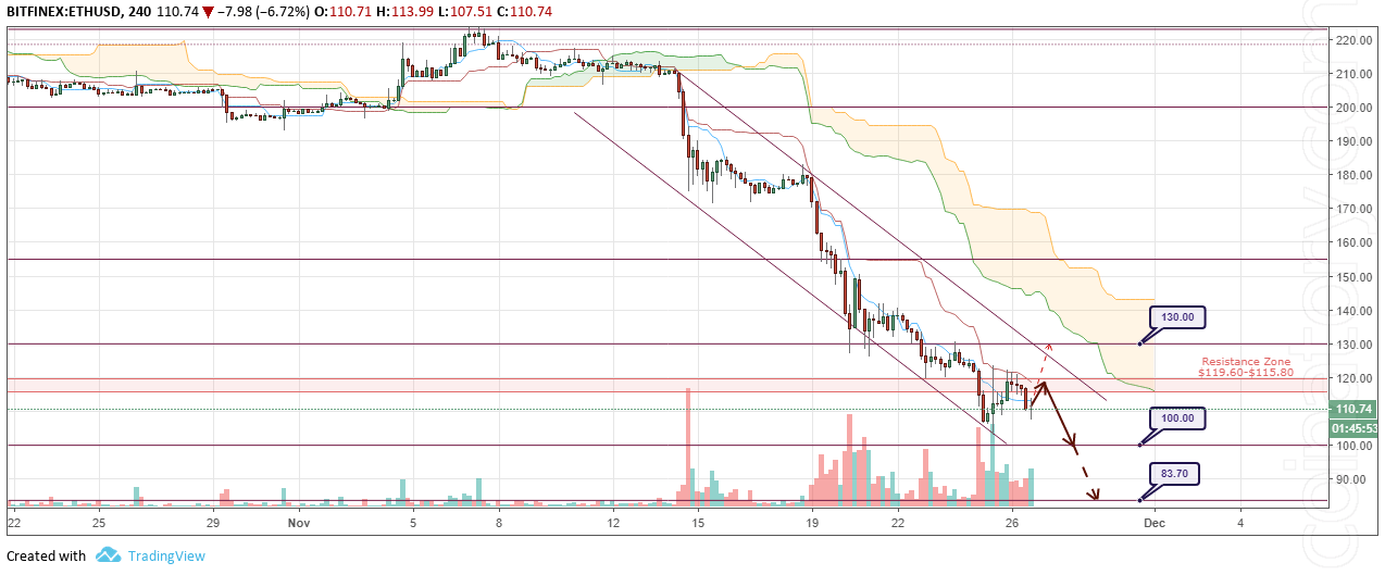 ETH/USD Forecast and analytics 27 November 2018