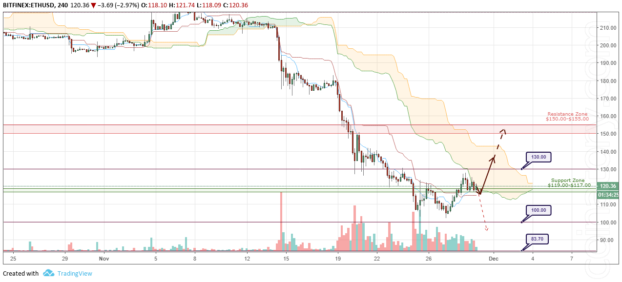 ETH/USD Forecast and analytics 30 November 2018