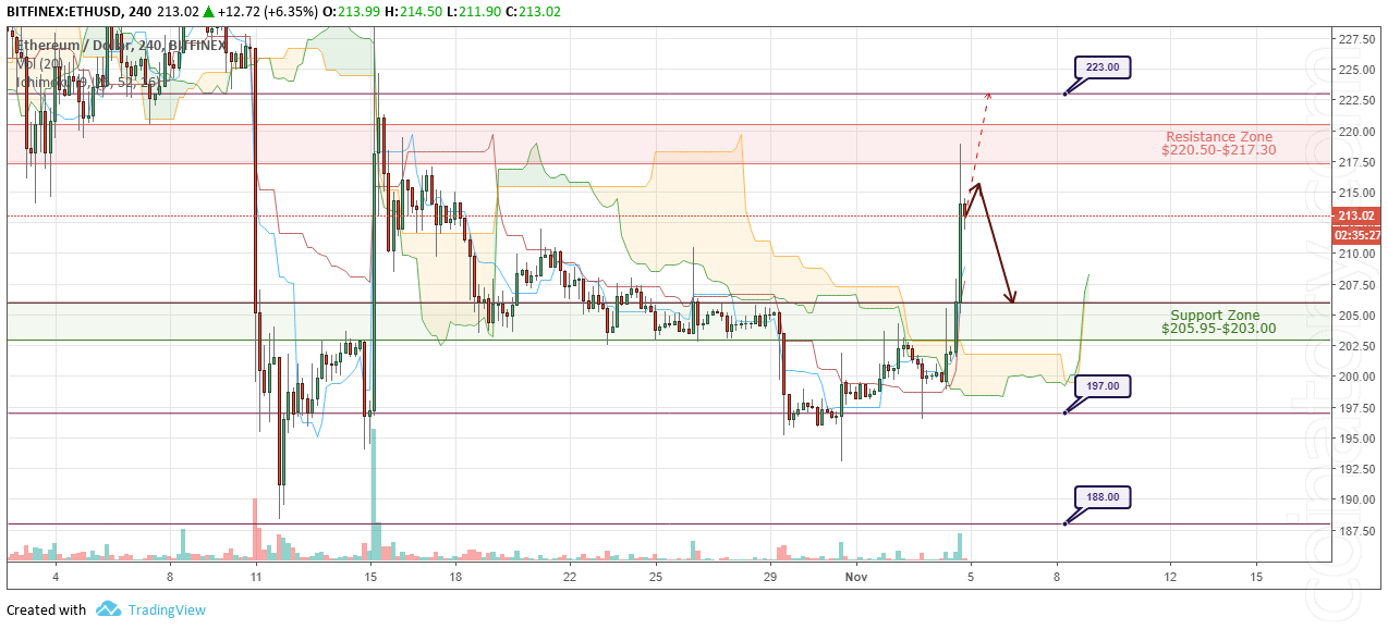 ETH/USD Forecast and analytics 5 November 2018