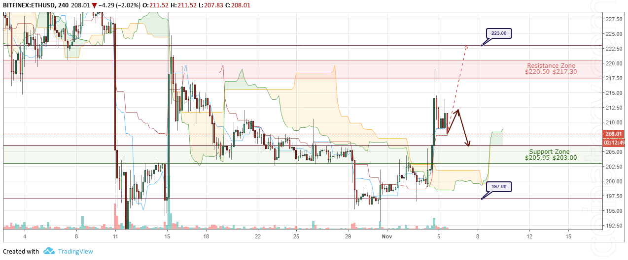 ETH/USD Forecast and analytics 6 November 2018