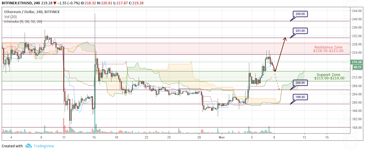 ETH/USD Forecast and analytics 8 November 2018