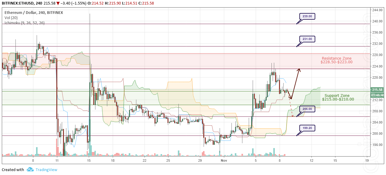 ETH/USD Forecast and analytics 9 November 2018