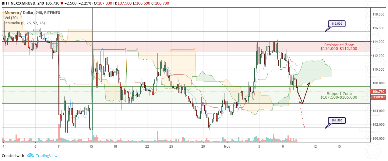 XMR/USD Forecast and analytics 10 November 2018