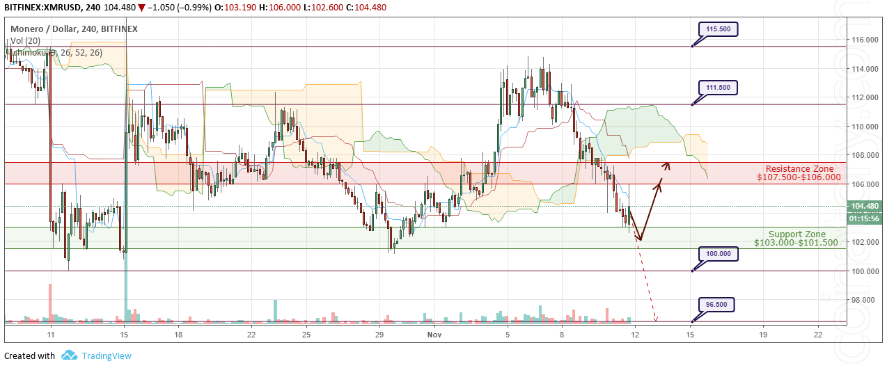 XMR/USD Forecast and analytics 12 November 2018